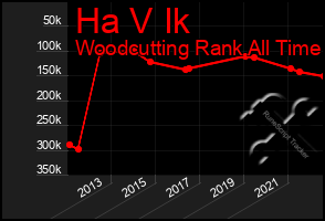 Total Graph of Ha V Ik