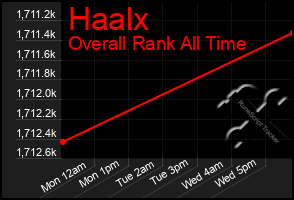 Total Graph of Haalx