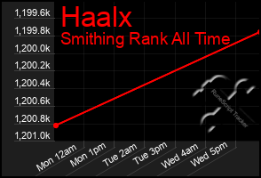 Total Graph of Haalx