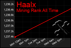 Total Graph of Haalx