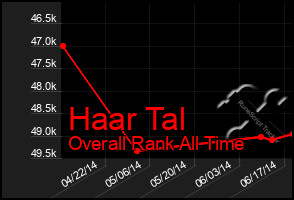 Total Graph of Haar Tal