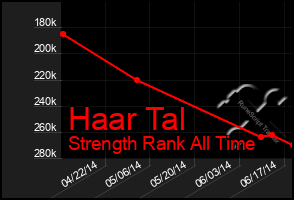 Total Graph of Haar Tal