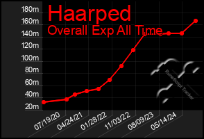 Total Graph of Haarped