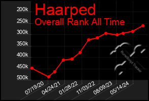 Total Graph of Haarped