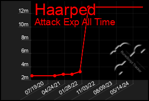 Total Graph of Haarped