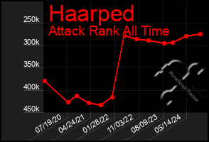 Total Graph of Haarped