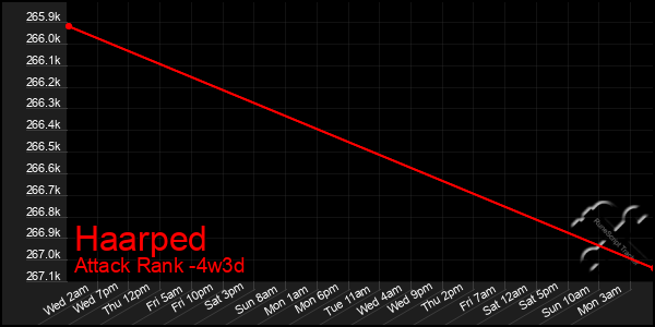 Last 31 Days Graph of Haarped