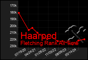 Total Graph of Haarped