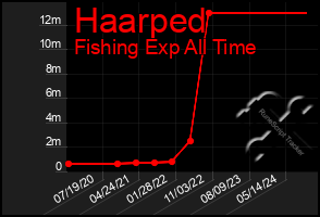 Total Graph of Haarped