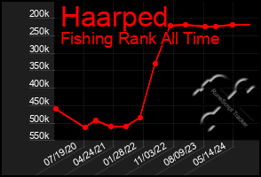 Total Graph of Haarped