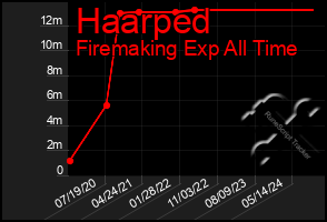 Total Graph of Haarped