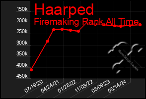 Total Graph of Haarped