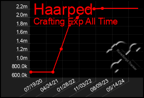 Total Graph of Haarped