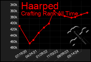 Total Graph of Haarped