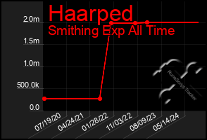 Total Graph of Haarped