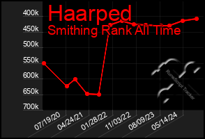 Total Graph of Haarped