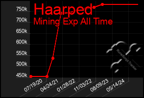 Total Graph of Haarped