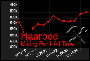 Total Graph of Haarped