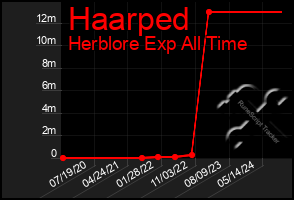 Total Graph of Haarped