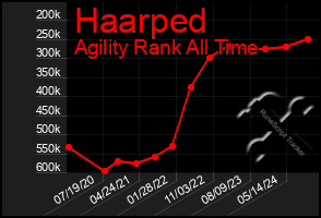 Total Graph of Haarped