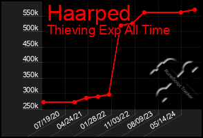 Total Graph of Haarped