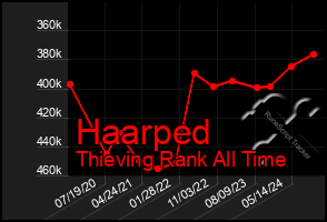 Total Graph of Haarped