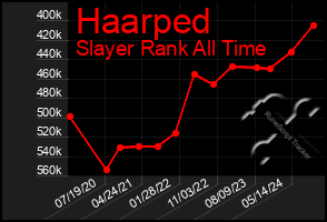 Total Graph of Haarped