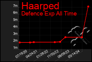 Total Graph of Haarped