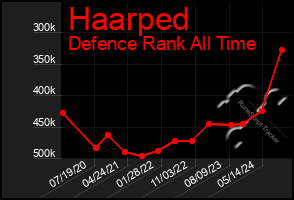 Total Graph of Haarped