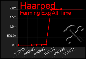 Total Graph of Haarped