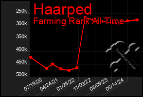 Total Graph of Haarped