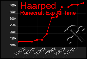 Total Graph of Haarped