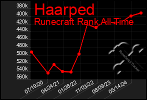 Total Graph of Haarped