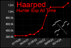 Total Graph of Haarped