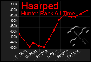 Total Graph of Haarped