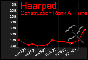 Total Graph of Haarped