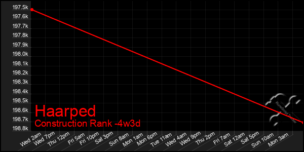 Last 31 Days Graph of Haarped