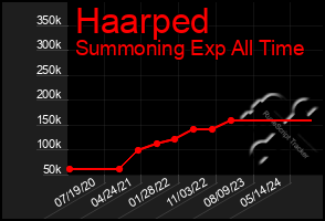 Total Graph of Haarped