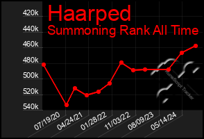 Total Graph of Haarped