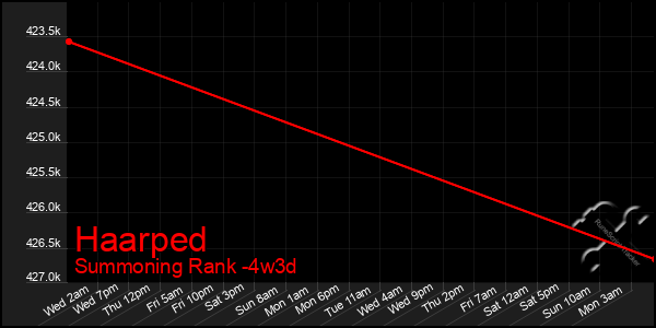 Last 31 Days Graph of Haarped