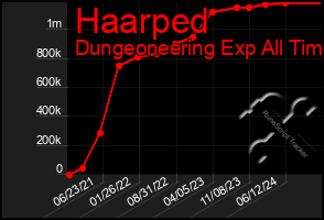 Total Graph of Haarped