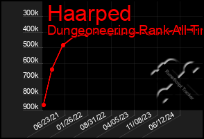 Total Graph of Haarped