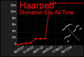 Total Graph of Haarped