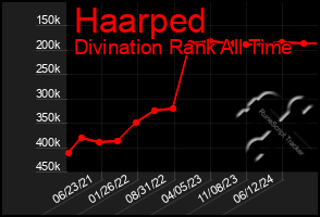 Total Graph of Haarped