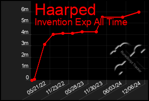 Total Graph of Haarped