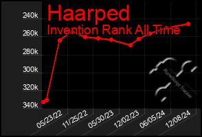 Total Graph of Haarped