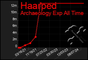 Total Graph of Haarped