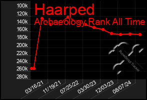 Total Graph of Haarped