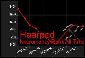 Total Graph of Haarped