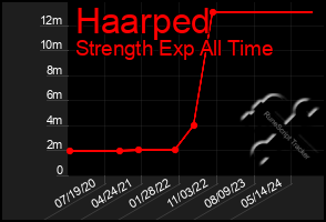 Total Graph of Haarped